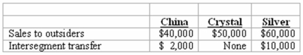 Schilling, Inc. has three operating segments with the following information:   According to the revenues test, which segment(s)  are separately reportable? A)  Silver only. B)  Crystal and Silver. C)  China and Crystal. D)  China and Silver. E)  China, Crystal, and Silver.
