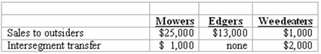 Peterson Corporation has three operating segments with the following information:   What is the minimum amount of revenue an operating segment must have to be considered a reportable segment? A)  $3,900. B)  $4,000. C)  $4,100. D)  $4,200. E)  $4,400.