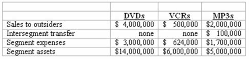 Elektronix, Inc. has three operating segments with the following information:   Which operating segments are separately reportable under the revenues test? A)  DVDs only. B)  DVDs and MP3s. C)  DVDs and VCRs. D)  VCRs and MP3s. E)  DVDs, VCRs, and MP3s.