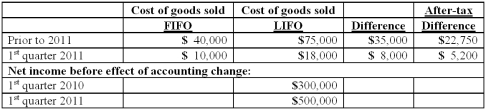 Baker Corporation changed from the LIFO method to the FIFO method for inventory valuation during 2011. Baker has an effective income tax rate of 30 percent and 100,000 shares of common stock issued and outstanding. The following additional information is available:   Assuming Baker makes the change in the first quarter of 2011, how much is reported as net income for the first quarter of 2010? A)  $300,000. B)  $322,750. C)  $335,000. D)  $265,000. E)  $277,250.