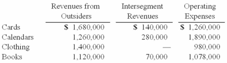 Burnside Corp. is organized into four operating segments. The following segment information was generated by the internal reporting system in 2011:   Required: 1) What was the profit or loss of each of these segments? 2) Prepare the profit or loss test to determine which of these segments was separately reportable.