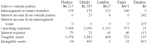 Faru Co. identified five industry segments: (1) plastics, (2) metals, (3) lumber, (4) paper, and (5) finance. Each of these segments had been consolidated appropriately by the company in producing its annual financial statements. Information describing each segment is presented below (in thousands).   Prepare the profit or loss test and determine which of these segments was separately reportable.