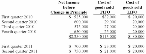 Harrison Company, Inc. began operations on January 1, 2010, and applied the LIFO method for inventory valuation. On June 10, 2011, Harrison adopted the FIFO method of accounting for inventory. Additional information is as follows:   The LIFO method was applied during the first quarter of 2011 and the FIFO method was applied during the second quarter of 2011 in computing income, above. Harrison's effective income tax rate is 40 percent. Harrison has 500,000 shares of common stock outstanding at all times. Compute the after-tax effect of Harrison's change in inventory method.