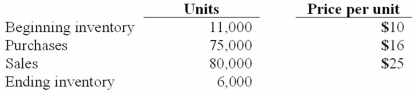 The following information for Urbanski Corporation relates to the three months ending June 30, 2011:   Urbanski uses the LIFO method to account for inventory, and expects at least 15,000 units to be on hand in the ending inventory at year-end. Purchases made in the last six months are expected to cost an average of $18 per unit. Prepare the journal entries to reflect the sales and cost of goods sold, assuming Urbanski does not expect to replace the liquidated inventory at year-end.