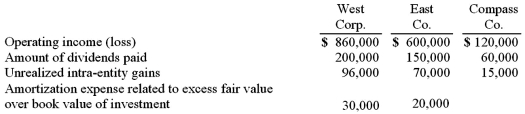 West Corp. owned 70% of the voting common stock of East Co. East owned 60% of Compass Co. West and East both used the initial value method to account for their investments. The following information was available from the financial statements and records of the three companies:   Operating income included unrealized intra-entity gains (which are related to inventory transfers)  but did not include dividend income from investment in subsidiary. What amount of dividends did West Corp. receive from Compass Co.? A)  $-0- B)  $25,200. C)  $36,000. D)  $42,000. E)  $90,000.