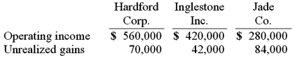 Hardford Corp. held 80% of Inglestone Inc. which, in turn, owned 80% of Jade Co. Operating income figures (without investment income)  as well as unrealized upstream gains included in the income for the current year follow:   The non-controlling interest in the net income of Jade Co. is calculated to be A)  $36,900. B)  $33,600. C)  $42,400. D)  $32,300. E)  $39,200.