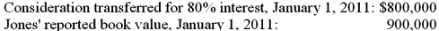 On January 1, 2010, Jones Company bought 15% of Whitton Company. Jones paid $150,000 for these shares, an amount that exactly equaled the proportionate book value of Whitton. On January 1, 2011, Whitton acquired 80% ownership of Jones. The following data are available concerning Whitton's acquisition of Jones:   Excess fair value over book value (assigned to trademarks)  is amortized over 20 years. The initial value method is used by both companies. The following information is available regarding Jones and Whitton:   What would be included in a consolidation worksheet entry for 2011? A)  Debit treasury stock, $135,000. B)  Credit treasury stock, $135,000. C)  Debit treasury stock, $150,000. D)  Credit treasury stock, $150,000. E)  Debit common stock, $150,000.