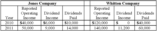 On January 1, 2010, Jones Company bought 15% of Whitton Company. Jones paid $150,000 for these shares, an amount that exactly equaled the proportionate book value of Whitton. On January 1, 2011, Whitton acquired 80% ownership of Jones. The following data are available concerning Whitton's acquisition of Jones:   Excess fair value over book value (assigned to trademarks)  is amortized over 20 years. The initial value method is used by both companies. The following information is available regarding Jones and Whitton:   What would be included in a consolidation worksheet entry for 2011? A)  Debit treasury stock, $135,000. B)  Credit treasury stock, $135,000. C)  Debit treasury stock, $150,000. D)  Credit treasury stock, $150,000. E)  Debit common stock, $150,000.