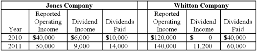 On January 1, 2010, Jones Company bought 15% of Whitton Company. Jones paid $150,000 for these shares, an amount that exactly equaled the proportionate book value of Whitton. On January 1, 2011, Whitton acquired 80% ownership of Jones. The following data are available concerning Whitton's acquisition of Jones:   Excess fair value over book value (assigned to trademarks)  is amortized over 20 years. The initial value method is used by both companies. The following information is available regarding Jones and Whitton:   Compute the non-controlling interest in net income for 2011. A)  $11,000. B)  $10,800. C)  $9,000. D)  $8,200. E)  $7,200.