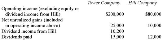 Tower Company owns 85% of Hill Company. The two companies engaged in several intra-entity transactions. Each company's operating and dividend income for the current time period follow, as well as the effects of unrealized gains. No income tax accruals have been recognized within these totals. The tax rate for each company is 30%.   Compute accrual-based consolidated net income. A)  $280,000. B)  $245,000. C)  $200,000. D)  $255,200. E)  $290,200.