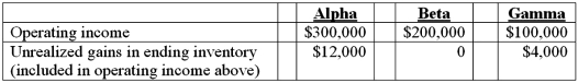 Alpha Corporation owns 100 percent of Beta Company, and Beta owns 80 percent of Gamma, Inc., all of which are domestic corporations. Information for the three companies for the year ending December 31, 2011 follows:   What is Alpha's accrual-based income for 2011? A)  $564,000. B)  $564,800. C)  $572,200. D)  $580,000. E)  $600,000.