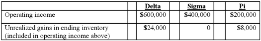 Delta Corporation owns 90 percent of Sigma Company, and Sigma owns 90 percent of Pi, Inc., all of which are domestic corporations. Information for the three companies for the year ending December 31, 2011 follows:   What is Delta's accrual-based income for 2011? A)  $1,091,520. B)  $1,115,520. C)  $1,168,000. D)  $1,168,520. E)  $1,200,000.