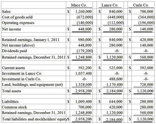 On January 1, 2010, Mace Co. acquired 75% of Lance Co.'s outstanding common stock. On the same date, Lance acquired an 80% interest in Curle Co. Both of these investments were acquired when book value was equal to fair value of identifiable net assets acquired. Both of these investments were accounted using the initial value method. No dividends were distributed by either Lance or Curle during 2010 or 2011. Mace paid cash dividends each year equal to 40% of operating income. Reported operating income totals for 2010 were as follows:   Following are the 2011 financial statements for these three companies. Curle made numerous transfers of inventory to Lance since the takeover: $112,000 (2010) and $140,000 (2011). These transactions included the same markup applicable to Curle's outside sales. In each of these years, Lance carried 20% of this inventory into the succeeding year before disposing of it. An effective income tax rate of 45% was applicable to all companies.   Required: Determine the non-controlling interest in Curle Co.'s net income for the year 2011.