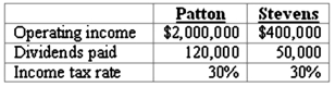   Patton's operating income excludes income from the investment in Stevens, but includes $150,000 of unrealized gains on intra-entity transfers of inventory. Patton uses the initial value method to account for the investment in Stevens. Assume Patton owns 90 percent of the voting stock of Stevens and they each file separate income tax returns. What amount of total income tax would be paid?