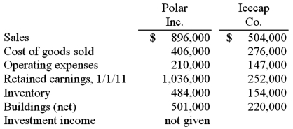 Several years ago Polar Inc. acquired an 80% interest in Icecap Co. The book values of Icecap's asset and liability accounts at that time were considered to be equal to their fair values. Polar's acquisition value corresponded to the underlying book value of Icecap so that no allocations or goodwill resulted from the transaction. The following selected account balances were from the individual financial records of these two companies as of December 31, 2011:   Assume that Icecap sold inventory to Polar at a markup equal to 25% of cost. Intra-entity transfers were $70,000 in 2010 and $112,000 in 2011. Of this inventory, $29,000 of the 2010 transfers were retained and then sold by Polar in 2011, whereas $49,000 of the 2011 transfers were held until 2012. Required: For the consolidated financial statements for 2011, determine the balances that would appear for the following accounts: (1) Cost of Goods Sold, (2) Inventory, and (3) Non-controlling Interest in Subsidiary's Net Income.