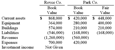 Royce Co. acquired 60% of Park Co. for $420,000 on December 31, 2010 when Park's book value was $560,000. The Royce stock was not actively traded. On the date of acquisition, Park had equipment (with a ten-year life)  that was undervalued in the financial records by $140,000. One year later, the following selected figures were reported by the two companies. Additionally, no dividends have been paid.   What is the non-controlling interest's share of the subsidiary's net income for the year ended December 31, 2011 and what is the ending balance of the non-controlling interest in the subsidiary at December 31, 2011? A)  $56,000 and $280,000. B)  $50,400 and $218,400. C)  $56,000 and $224,000. D)  $56,000 and $336,000. E)  $50,400 and $330,400.