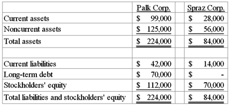 On January 1, 2010, Palk Corp. and Spraz Corp. had condensed balance sheets as follows:   On January 2, 2010, Palk borrowed the entire $84,000 it needed to acquire 80% of the outstanding common shares of Spraz. The loan was to be paid in ten equal annual principal payments, plus interest, beginning December 31, 2010. The excess consideration transferred over the underlying book value of the acquired net assets was allocated 60% to inventory and 40% to goodwill. What is consolidated current assets at January 2, 2010? A)  $127,000. B)  $129,800. C)  $143,800. D)  $148,000. E)  $135,400.