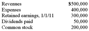 Keefe, Inc., a calendar-year corporation, acquires 70% of George Company on September 1, 2010, and an additional 10% on January 1, 2011. Total annual amortization of $6,000 relates to the first acquisition. George reports the following figures for 2011:   Without regard for this investment, Keefe independently earns $300,000 in net income during 2011. All net income is earned evenly throughout the year. What is the controlling interest in consolidated net income for 2011? A)  $380,000. B)  $375,200. C)  $375,800. D)  $376,000. E)  $400,000.