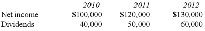 Pell Company acquires 80% of Demers Company for $500,000 on January 1, 2010. Demers reported common stock of $300,000 and retained earnings of $210,000 on that date. Equipment was undervalued by $30,000 and buildings were undervalued by $40,000, each having a 10-year remaining life. Any excess consideration transferred over fair value was attributed to goodwill with an indefinite life. Based on an annual review, goodwill has not been impaired. Demers earns income and pays dividends as follows:   Assume the equity method is applied. Compute Pell's investment in Demers at December 31, 2010. A)  $580,000. B)  $574,400. C)  $548,000. D)  $542,400. E)  $541,000.