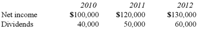 Pell Company acquires 80% of Demers Company for $500,000 on January 1, 2010. Demers reported common stock of $300,000 and retained earnings of $210,000 on that date. Equipment was undervalued by $30,000 and buildings were undervalued by $40,000, each having a 10-year remaining life. Any excess consideration transferred over fair value was attributed to goodwill with an indefinite life. Based on an annual review, goodwill has not been impaired. Demers earns income and pays dividends as follows:   Assume the initial value method is applied. Compute Pell's investment in Demers at December 31, 2012. A)  $592,400. B)  $500,000. C)  $625,000. D)  $676,000. E)  $620,000.