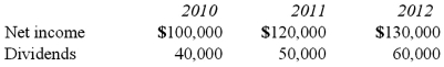 Pell Company acquires 80% of Demers Company for $500,000 on January 1, 2010. Demers reported common stock of $300,000 and retained earnings of $210,000 on that date. Equipment was undervalued by $30,000 and buildings were undervalued by $40,000, each having a 10-year remaining life. Any excess consideration transferred over fair value was attributed to goodwill with an indefinite life. Demers earns income and pays dividends as follows:   Assume the partial equity method is applied. Compute the non-controlling interest in the net income of Demers at December 31, 2010. A)  $20,000. B)  $12,000. C)  $18,600. D)  $10,600. E)  $14,400.