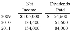 On January 1, 2009, Vacker Co. acquired 70% of Carper Inc. by paying $650,000. This included a $20,000 control premium. Carper reported common stock on that date of $420,000 with retained earnings of $252,000. A building was undervalued in the company's financial records by $28,000. This building had a ten-year remaining life. Copyrights of $80,000 were to be recognized and amortized over 20 years. Carper earned income and paid cash dividends as follows:   On December 31, 2011, Vacker owed $30,800 to Carper. There have been no changes in Carper's common stock account since the acquisition. Required: If the equity method had been applied by Vacker for this acquisition, what were the consolidation entries needed as of December 31, 2011?