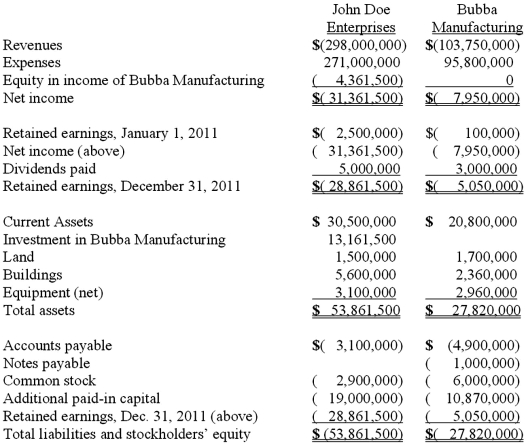 On January 1, 2011, John Doe Enterprises (JDE) acquired a 55% interest in Bubba Manufacturing, Inc. (BMI). JDE paid for the transaction with $3 million cash and 500,000 shares of JDE common stock (par value $1.00 per share). At the time of the acquisition, BMI's book value was $16,970,000. On January 1, JDE stock had a market value of $14.90 per share and there was no control premium in this transaction. Any consideration transferred over book value is assigned to goodwill. BMI had the following balances on January 1, 2011.   For internal reporting purposes, JDE employed the equity method to account for this investment. The following account balances are for the year ending December 31, 2011 for both companies.   Required: Prepare a consolidation worksheet for this business combination. Assume goodwill has been reviewed and there is no goodwill impairment. Consolidation Worksheet for John Doe Enterprises and Bubba Manufacturing at 12/31/11.