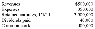 McLaughlin, Inc. acquires 70 percent of Ellis Corporation on September 1, 2010, and an additional 10 percent on November 1, 2011. Annual amortization of $8,400 attributed to the controlling interest relates to the first acquisition. Ellis reports the following figures for 2011:   Without regard for this investment, McLaughlin earns $480,000 in net income ($840,000 revenues less $360,000 expenses; incurred evenly through the year) during 2011. Required: Prepare a schedule of consolidated net income and apportionment to non-controlling and controlling interests for 2011.