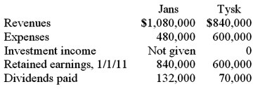Jans Inc. acquired all of the outstanding common stock of Tysk Corp. on January 1, 2009, for $372,000. Equipment with a ten-year life was undervalued on Tysk's financial records by $46,000. Tysk also owned an unrecorded customer list with an assessed fair value of $67,000 and an estimated remaining life of five years. Tysk earned reported net income of $180,000 in 2009 and $216,000 in 2010. Dividends of $70,000 were paid in each of these two years. Selected account balances as of December 31, 2011, for the two companies follow.   If the partial equity method had been applied, what was 2011 consolidated net income? A)  $840,000. B)  $768,400. C)  $822,000. D)  $240,000. E)  $600,000.