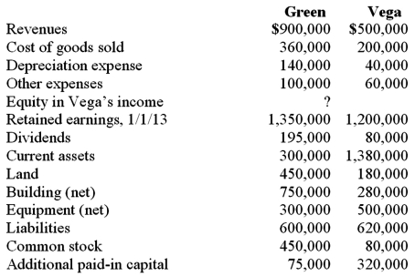 Following are selected accounts for Green Corporation and Vega Company as of December 31, 2013. Several of Green's accounts have been omitted.   Green acquired 100% of Vega on January 1, 2009, by issuing 10,500 shares of its $10 par value common stock with a fair value of $95 per share. On January 1, 2009, Vega's land was undervalued by $40,000, its buildings were overvalued by $30,000, and equipment was undervalued by $80,000. The buildings have a 20-year life and the equipment has a 10-year life. $50,000 was attributed to an unrecorded trademark with a 16-year remaining life. There was no goodwill associated with this investment. Compute the December 31, 2013, consolidated land. A)  $220,000. B)  $180,000. C)  $670,000. D)  $630,000. E)  $450,000.