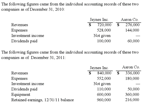 Jaynes Inc. acquired all of Aaron Co.'s common stock on January 1, 2010, by issuing 11,000 shares of $1 par value common stock. Jaynes' shares had a $17 per share fair value. On that date, Aaron reported a net book value of $120,000. However, its equipment (with a five-year remaining life) was undervalued by $6,000 in the company's accounting records. Any excess of consideration transferred over fair value of assets and liabilities is assigned to an unrecorded patent to be amortized over ten years.   What was consolidated net income for the year ended December 31, 2011?