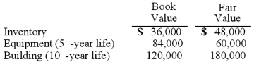 Utah Inc. acquired all of the outstanding common stock of Trimmer Corp. on January 1, 2009. At that date, Trimmer owned only three assets and had no liabilities:   If Utah paid $300,000 in cash for Trimmer, what allocation should have been assigned to the subsidiary's Building account and its Equipment account in a December 31, 2011 consolidation?