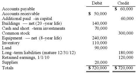 Matthews Co. acquired all of the common stock of Jackson Co. on January 1, 2010. As of that date, Jackson had the following trial balance:   During 2010, Jackson reported net income of $96,000 while paying dividends of $12,000. During 2011, Jackson reported net income of $132,000 while paying dividends of $36,000. Assume that Matthews Co. acquired the common stock of Jackson Co. for $588,000 in cash. As of January 1, 2010, Jackson's land had a fair value of $102,000, its buildings were valued at $188,000, and its equipment was appraised at $216,000. Any excess of consideration transferred over fair value of assets and liabilities acquired is due to an unamortized patent to be amortized over 10 years. Matthews decided to use the equity method for this investment. Required: (A.) Prepare consolidation worksheet entries for December 31, 2010. (B.) Prepare consolidation worksheet entries for December 31, 2011.