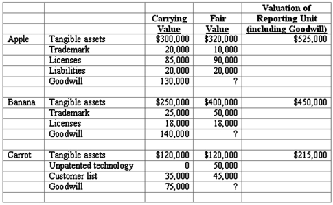 Pritchett Company recently acquired three businesses, recognizing goodwill in each acquisition. Destin has allocated its acquired goodwill to its three reporting units: Apple, Banana, and Carrot. Pritchett provides the following information in performing the 2011 annual review for impairment:   Which of Pritchett's reporting units require both steps to test for goodwill impairment?