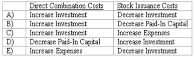 Direct combination costs and stock issuance costs are often incurred in the process of making a controlling investment in another company. How should those costs be accounted for in a pre-2009 purchase transaction?   A)  Option A B)  Option B C)  Option C D)  Option D E)  Option E