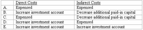 How are direct and indirect costs accounted for when applying the acquisition method for a business combination?   A)  Option A B)  Option B C)  Option C D)  Option D E)  Option E
