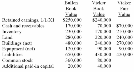 Bullen Inc. acquired 100% of the voting common stock of Vicker Inc. on January 1, 20X1. The book value and fair value of Vicker's accounts on that date (prior to creating the combination)  follow, along with the book value of Bullen's accounts:   Assume that Bullen paid a total of $480,000 in cash for all of the shares of Vicker. In addition, Bullen paid $35,000 to a group of attorneys for their work in arranging the combination to be accounted for as an acquisition. What will be the balance in consolidated goodwill? A)  $0. B)  $20,000. C)  $35,000. D)  $55,000. E)  $65,000
