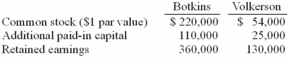 Prior to being united in a business combination, Botkins Inc. and Volkerson Corp. had the following stockholders' equity figures:   Botkins issued 56,000 new shares of its common stock valued at $3.25 per share for all of the outstanding stock of Volkerson. Assume that Botkins acquired Volkerson on January 1, 2010. At what amount did Botkins record the investment in Volkerson? A)  $56,000. B)  $182,000. C)  $209,000. D)  $261,000. E)  $312,000.