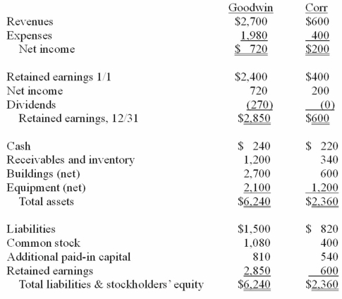 The financial statements for Goodwin, Inc., and Corr Company for the year ended December 31, 20X1, prior to Goodwin's acquisition business combination transaction regarding Corr, follow (in thousands) :   On December 31, 20X1, Goodwin issued $600 in debt and 30 shares of its $10 par value common stock to the owners of Corr to acquire all of the outstanding shares of that company. Goodwin shares had a fair value of $40 per share. Goodwin paid $25 to a broker for arranging the transaction. Goodwin paid $35 in stock issuance costs. Corr's equipment was actually worth $1,400 but its buildings were only valued at $560. Compute the consolidated liabilities at December 31, 20X1. A)  $1,500. B)  $2,100. C)  $2,320. D)  $2,920. E)  $2,885.