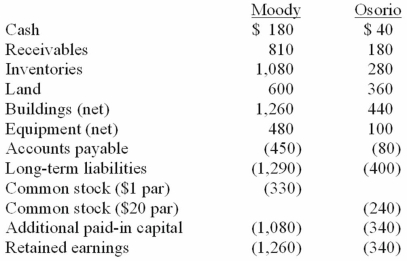 On January 1, 20X1, the Moody Company entered into a transaction for 100% of the outstanding common stock of Osorio Company. To acquire these shares, Moody issued $400 in long-term liabilities and 40 shares of common stock having a par value of $1 per share but a fair value of $10 per share. Moody paid $20 to lawyers, accountants, and brokers for assistance in bringing about this acquisition. Another $15 was paid in connection with stock issuance costs. Prior to these transactions, the balance sheets for the two companies were as follows:   Note: Parentheses indicate a credit balance. In Moody's appraisal of Osorio, three assets were deemed to be undervalued on the subsidiary's books: Inventory by $10, Land by $40, and Buildings by $60. Compute the amount of consolidated land at date of acquisition. A)  $1,000. B)  $960. C)  $920. D)  $400. E)  $320.