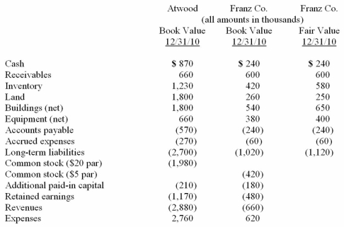 Presented below are the financial balances for the Atwood Company and the Franz Company as of December 31, 2010, immediately before Atwood acquired Franz. Also included are the fair values for Franz Company's net assets at that date.   Note: Parenthesis indicate a credit balance Assume a business combination took place at December 31, 2010. Atwood issued 50 shares of its common stock with a fair value of $35 per share for all of the outstanding common shares of Franz. Stock issuance costs of $15 (in thousands)  and direct costs of $10 (in thousands)  were paid to effect this acquisition transaction. To settle a difference of opinion regarding Franz's fair value, Atwood promises to pay an additional $5.2 (in thousands)  to the former owners if Franz's earnings exceed a certain sum during the next year. Given the probability of the required contingency payment and utilizing a 4% discount rate, the expected present value of the contingency is $5 (in thousands) . Compute consolidated land at date of acquisition. A)  $2,060. B)  $1,800. C)  $260. D)  $2,050. E)  $2,070.