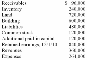 Jernigan Corp. had the following account balances at 12/1/10:   Several of Jernigan's accounts have fair values that differ from book value. The fair values are: Land - $480,000; Building - $720,000; Inventory - $336,000; and Liabilities - $396,000. Inglewood Inc. acquired all of the outstanding common shares of Jernigan by issuing 20,000 shares of common stock having a $6 par value, but a $66 fair value. Stock issuance costs amounted to $12,000. Required: Prepare a fair value allocation and goodwill schedule at the date of the acquisition.