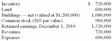 Salem Co. had the following account balances as of December 1, 2010:   Bellington Inc. transferred $1.7 million in cash and 12,000 shares of its newly issued $30 par value common stock (valued at $90 per share) to acquire all of Salem's outstanding common stock. Assume that Bellington paid cash of $2.8 million. No stock is issued. An additional $50,000 is paid in direct combination costs. Required: For Goodwill, determine what balance would be included in a December 1, 2010 consolidation.