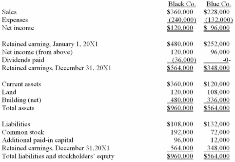 The following are preliminary financial statements for Black Co. and Blue Co. for the year ending December 31, 20X1.   On December 31, 20X1 (subsequent to the preceding statements), Black exchanged 10,000 shares of its $10 par value common stock for all of the outstanding shares of Blue. Black's stock on that date has a fair value of $50 per share. Black was willing to issue 10,000 shares of stock because Blue's land was appraised at $204,000. Black also paid $14,000 to several attorneys and accountants who assisted in creating this combination. Required: Assuming that these two companies retained their separate legal identities, prepare a consolidation worksheet as of December 31, 20X1 assuming the transaction is treated as a purchase combination.