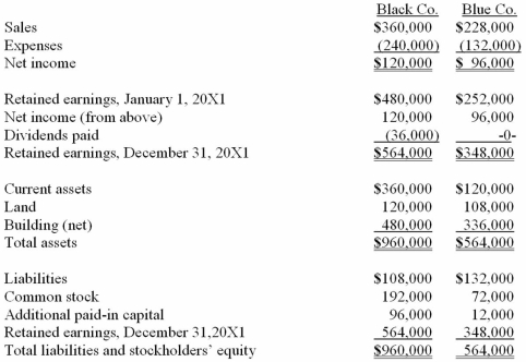 The following are preliminary financial statements for Black Co. and Blue Co. for the year ending December 31, 20X1 prior to Black's acquisition of Blue.   On December 31, 20X1 (subsequent to the preceding statements), Black exchanged 10,000 shares of its $10 par value common stock for all of the outstanding shares of Blue. Black's stock on that date has a fair value of $60 per share. Black was willing to issue 10,000 shares of stock because Blue's land was appraised at $204,000. Black also paid $14,000 to several attorneys and accountants who assisted in creating this combination. Required: Assuming that these two companies retained their separate legal identities, prepare a consolidation worksheet as of December 31, 20X1 after the acquisition transaction is completed.