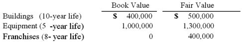 On January 3, 2011, Austin Corp. purchased 25% of the voting common stock of Gainsville Co., paying $2,500,000. Austin decided to use the equity method to account for this investment. At the time of the investment, Gainsville's total stockholders' equity was $8,000,000. Austin gathered the following information about Gainsville's assets and liabilities:   For all other assets and liabilities, book value and fair value were equal. Any excess of cost over fair value was attributed to goodwill, which has not been impaired. For 2011, what is the total amount of excess amortization for Austin's 25% investment in Gainsville? A)  $27,500. B)  $20,000. C)  $30,000. D)  $120,000. E)  $70,000.