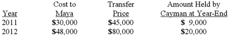 Cayman Inc. bought 30% of Maya Company on January 1, 2011 for $450,000. The equity method of accounting was used. The book value and fair value of the net assets of Maya on that date were $1,500,000. Maya began supplying inventory to Cayman as follows:   Maya reported net income of $100,000 in 2011 and $120,000 in 2012 while paying $40,000 in dividends each year. What is the amount of unrealized inventory profit to be deferred on December 31, 2012? A)  $1,500. B)  $2,400. C)  $3,600. D)  $4,000. E)  $8,000.
