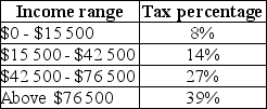 Table 4.2   Tax brackets for a single person, 2013 Refer to Table 4.2.Assume Darryl earned $47 500 in 2013. a. How much would Darryl pay in taxes? b. Suppose that inflation in 2013 was 7%,and Darryl received a 3% raise in 2013.What happens to Darryl's nominal income,and what happens to his real income? c. What happens to Darryl's tax payment once he receives the raise? Has his real tax payment increased,decreased,or stayed the same?<div style=padding-top: 35px> 