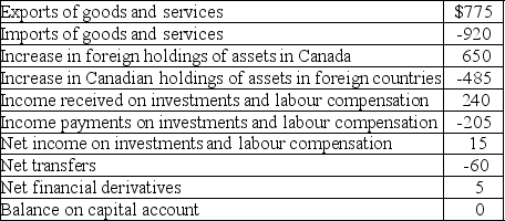 \quad \quad \quad \quad \quad \quad \quad \quad \quad  Table 5.1    -Refer to Figure 5.1..Using the data in the table calculate the following: a. The balance on the current account b. The balance on the financial account c. The statistical discrepancy d. The balance of payments 