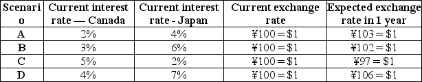 <strong>Table 5.2 Suppose that you intend to invest $10 000 in one-year government bonds. You are looking for the highest return on your investment and do not care whether you invest in Canada or Japan, but as a Canadian resident, you want your investment return to be in Canadian dollars. Table 5.2 lists four scenarios, each showing the current interest rate for one-year government bonds in Canada and Japan, the current exchange rate between the dollar and the yen, and the expected exchange rate in one year. Other than the interest rates, you assume the bonds from each country to be identical. Refer to Table 5.2.If you choose to invest in Japanese bonds,your investment return from Scenario A will be</strong> A) 1%. B) 3%. C) 4%. D) 7%.
